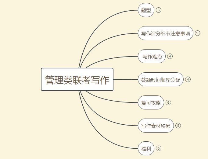 管理类联考写作一般多少分,管理类联考写作怎么学