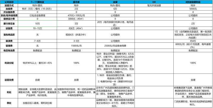 自营便利店和加盟便利店哪个赚钱,便利店加盟自营