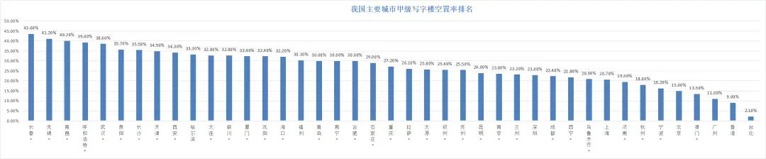 中国写字楼空置率排行,各大省会城市写字楼租金排名