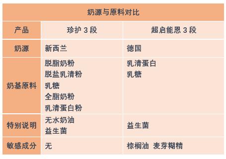 伊利金领冠珍护为什么价格差别大,伊利金领冠菁护和赋能哪个好
