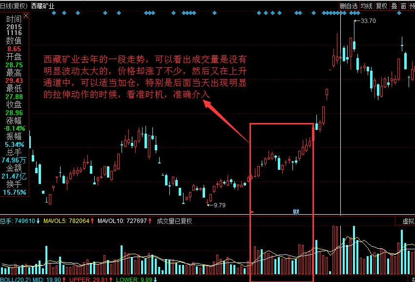 成交量和价格逻辑,成交量和涨跌口诀