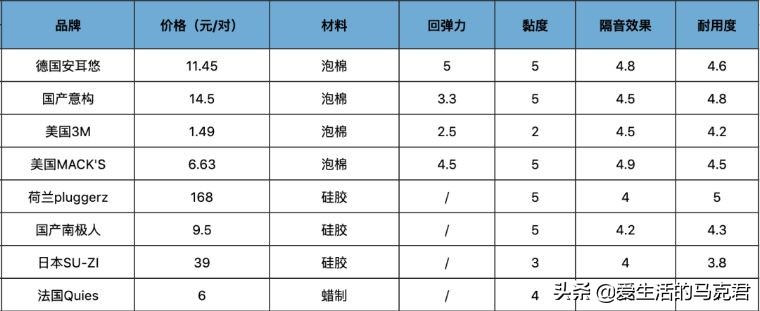 十大品牌隔音耳塞,耳塞推荐排名第一真实测评