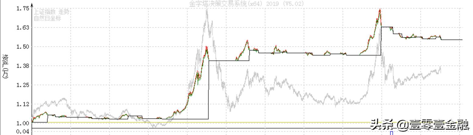 如何分析大盘指数第二天的走势,如何判断大盘指数走势