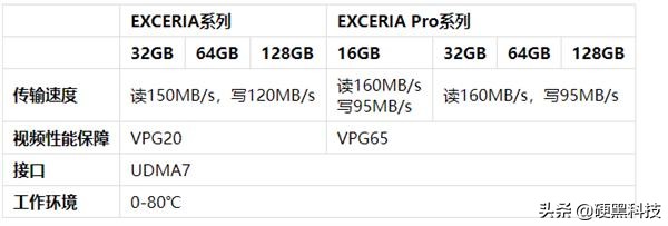 相机用什么cf卡最好,高速存储卡和相机专用cf卡