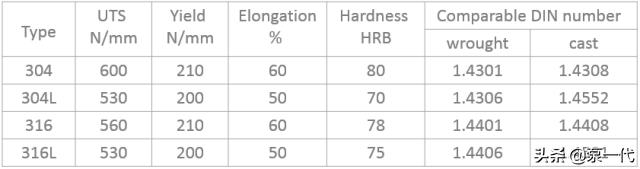 不锈钢304、304L、316、316L的区别