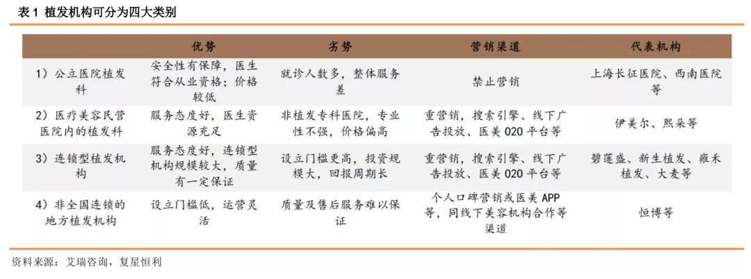 星研究,医疗美容植发四大龙头