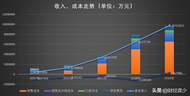 美团烧钱能维持多久,美团最挣钱的模式