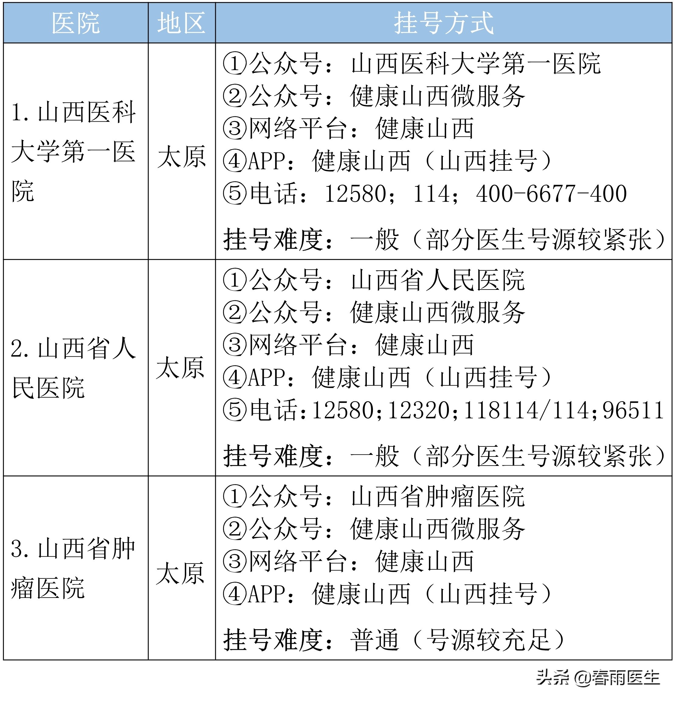 山西省看妇科最好医院排名,山西省心血管病医院排名
