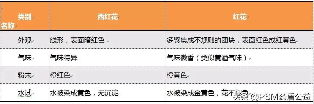 西红花和红花一样吗,红花与西红花的用途一样吗