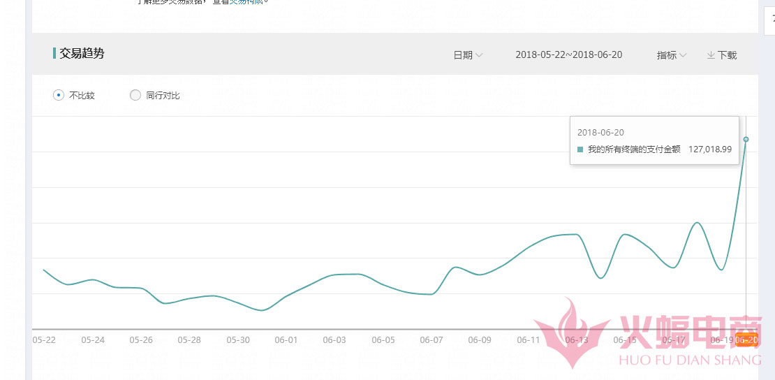 手淘推荐比直通车转化高,直通车跟手淘的转化率低怎么调