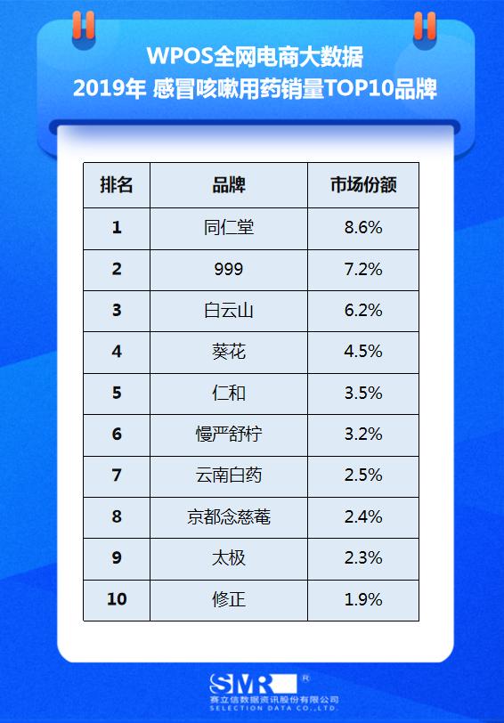 医药电商数据发布|2019年感冒咳嗽用药TOP10品牌产品