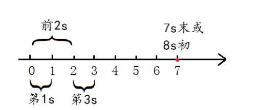 时间位移高中物理预习笔记,高一物理时间和位移练习题及答案
