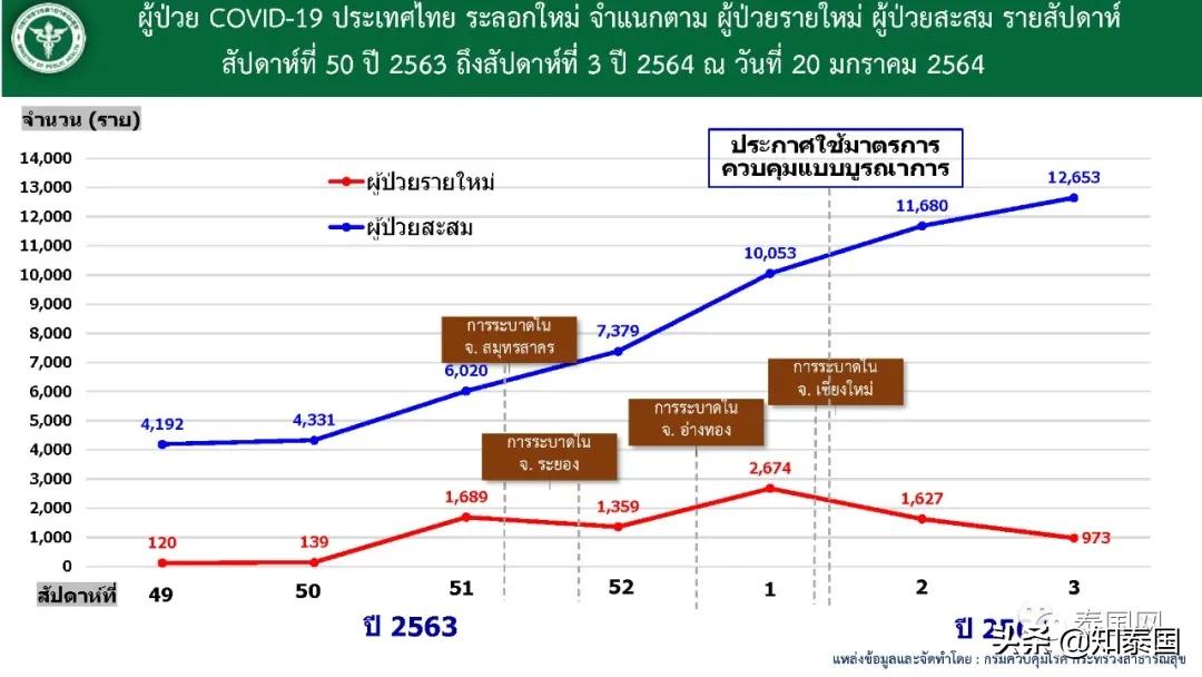 泰国今日肺炎疫情拐点,泰国疫情新增多少