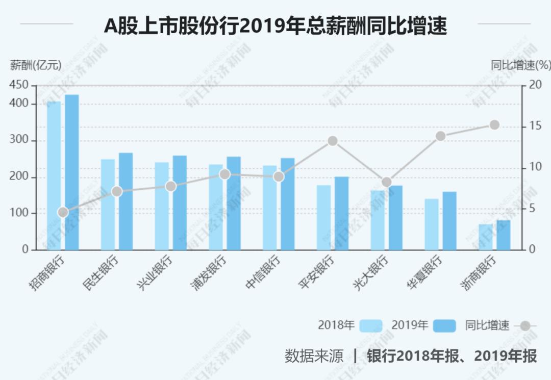 27家上市银行涨薪,12家全国股份制银行薪资排名