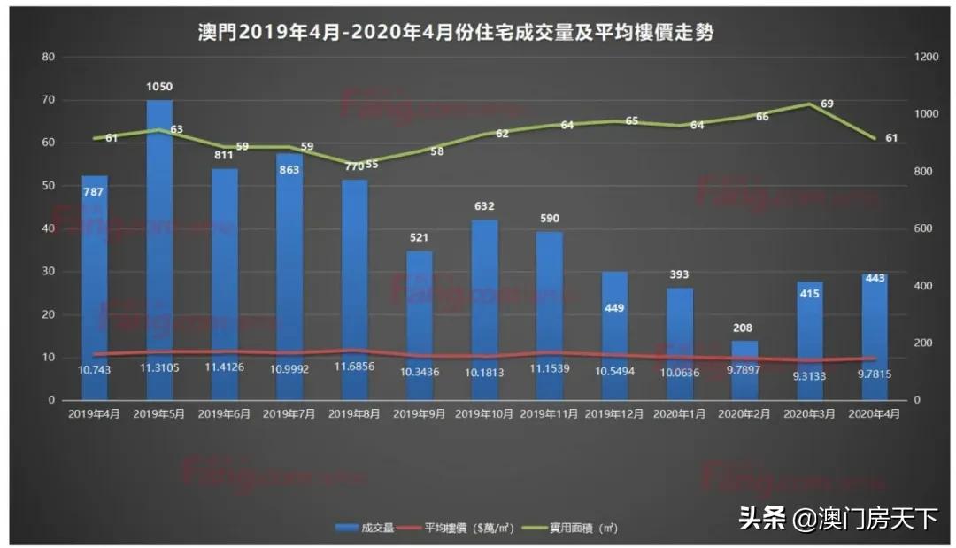 连续三个月！澳房价跌破$10万水平！横琴澳企税收将归澳？