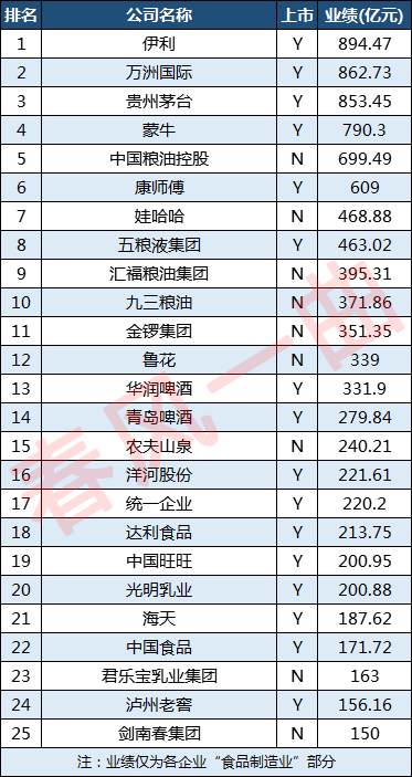 中国食品饮料100强企业：蒙牛第4，五粮液第8，老干妈第64