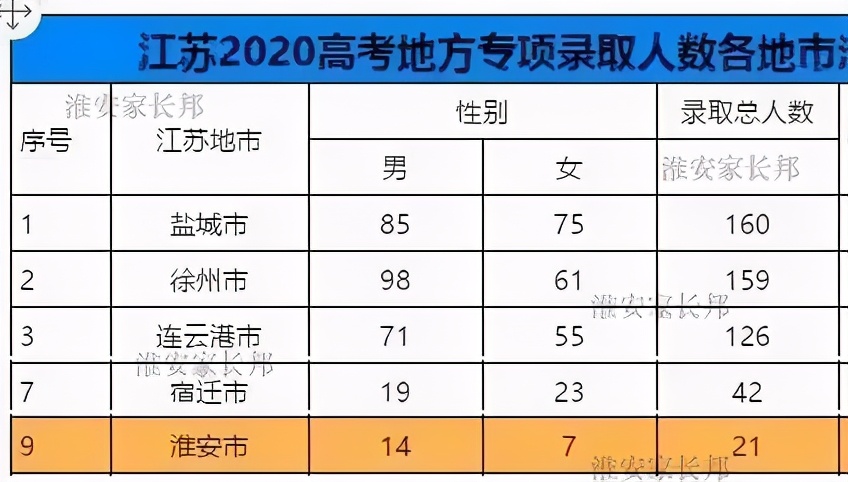 淮安县中苏北垫底，县中的衰落是淮安高考落后的原因之一