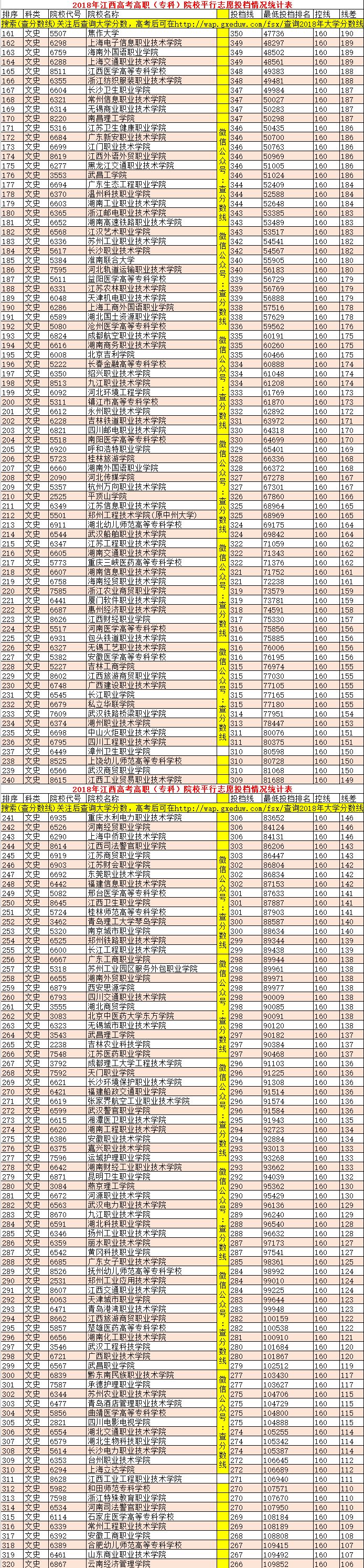 2019年江西理科专科295分全省排名,近三年江西专科院校投档线及排名