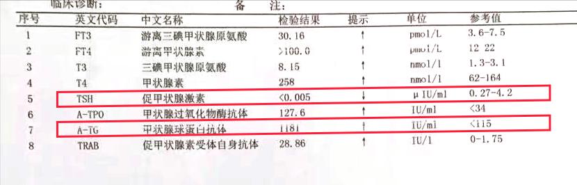 甲亢致人死亡,甲亢实际案例