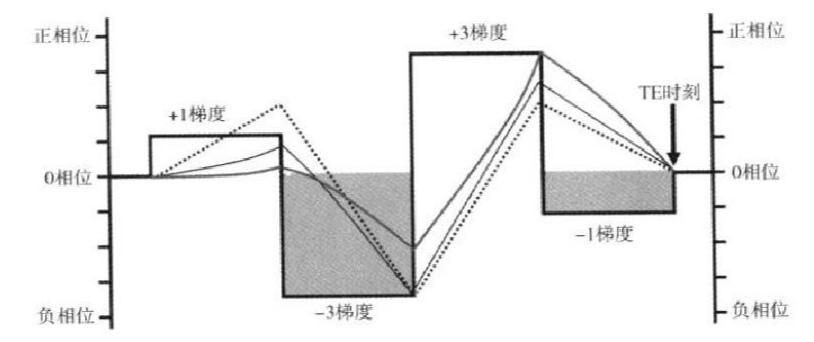 脊柱mr扫描规范,MR扫描各序列特点