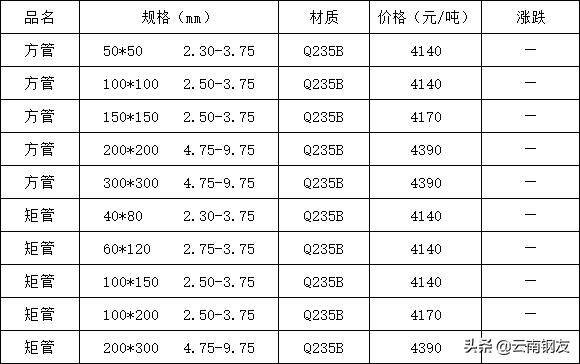 11月21日昆明钢材市场最新报价,2022年10月24日昆明钢材价格