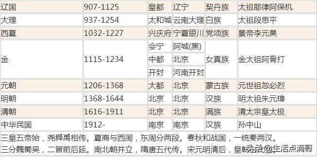 中国历史朝代顺序表年表完整版,中国历史朝代顺序详表与世界历史
