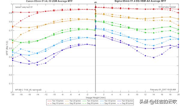 适马851.4和佳能851.2对比,索尼镜头851.8对比适马851.4