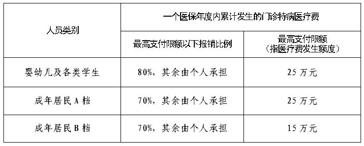 宁波城乡居民医保自费比例,宁波医保报销标准和比例