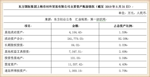 新联纺等6家上海纺企负债超50亿，被东方创业拟募资13.5亿拿下