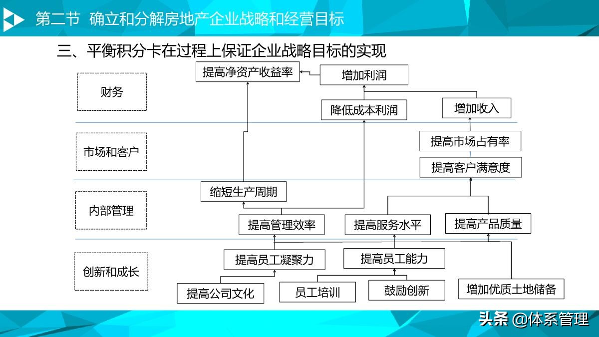房地产运营管理培训视频,房地产企业如何搭建运营管理体系