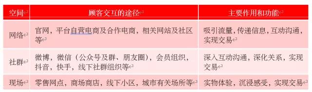 从“深度分销”到“立体连接”：卡萨帝、江小白、顾家的顾客革命