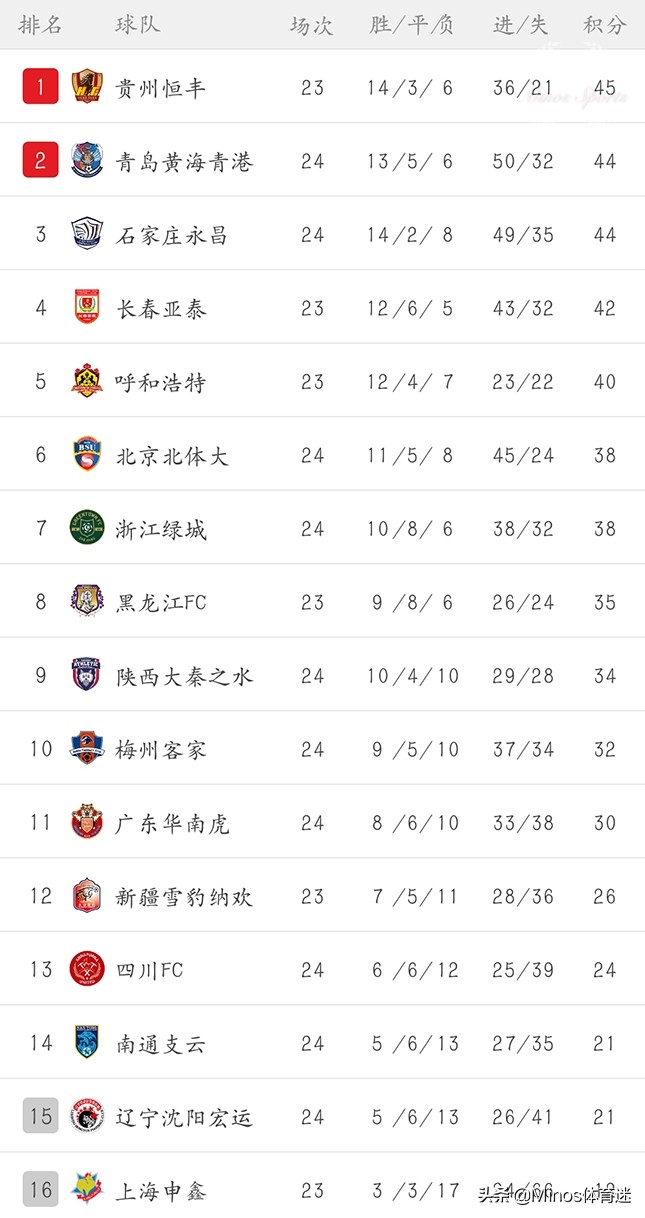 中甲恒丰2020年赛程表,贵州恒丰vs上海申鑫首发阵容