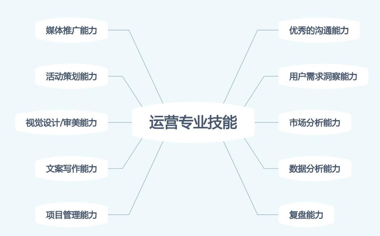 线上运营解决的问题,线上运营应该分析哪些数据