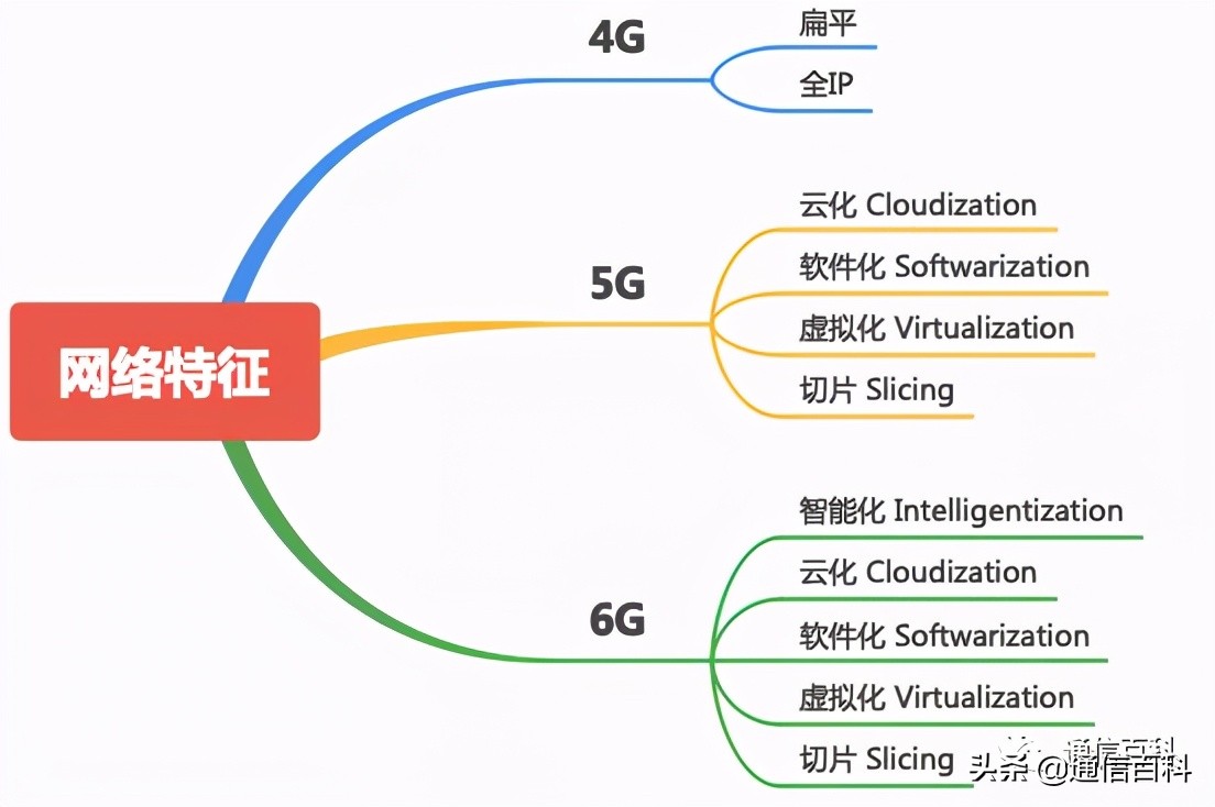 4g5g6g通信技术的区别,手机5g和6g的区别