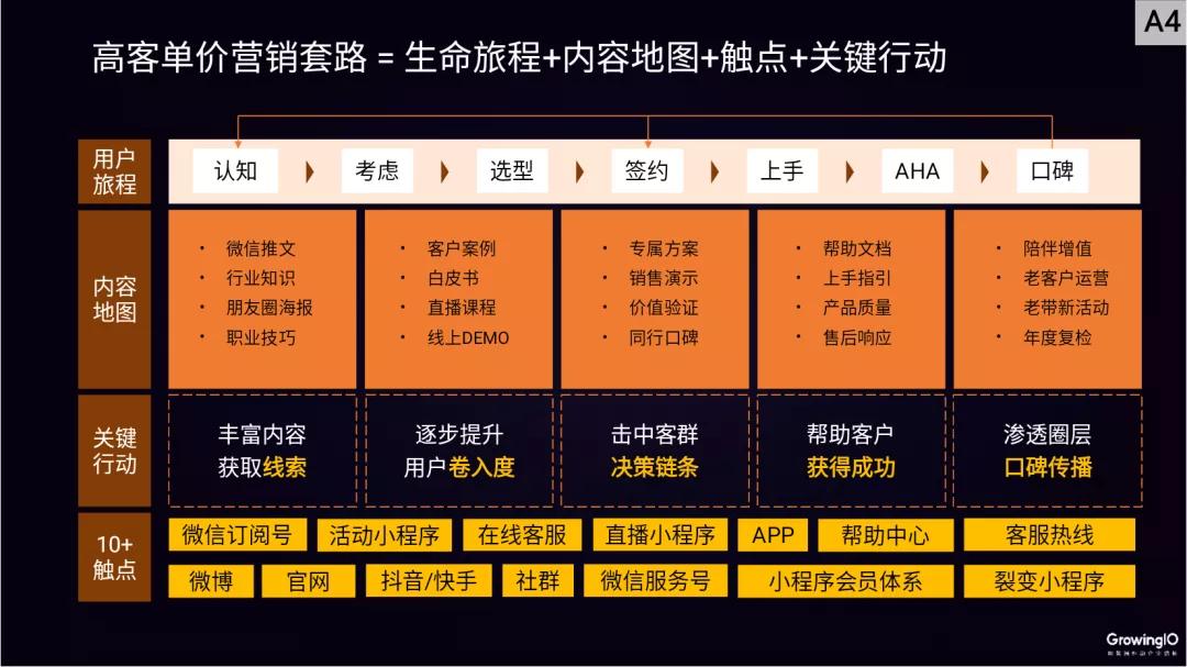 高客单价怎么做好线上增长,今年高客单价的产品运营思路