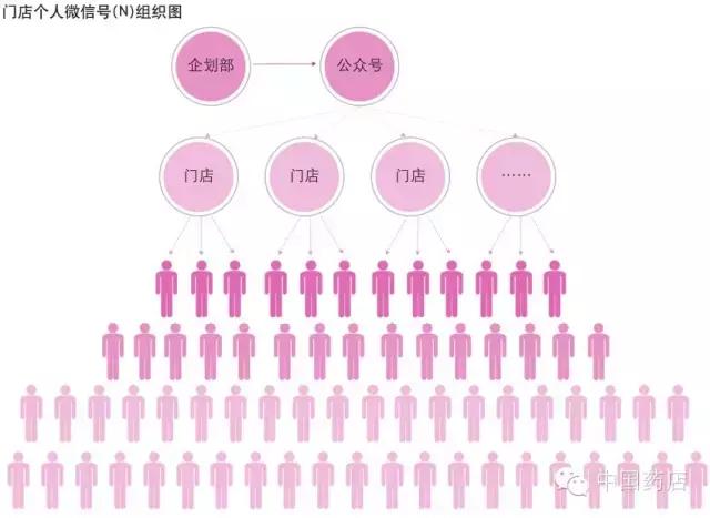 怎么做好药店微信营销,药店怎么吸引客户到店