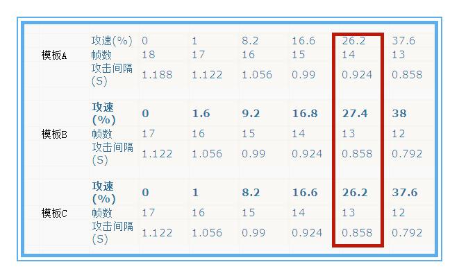 护甲鞋减少物理技能伤害,冷却缩减最多能达到百分之多少