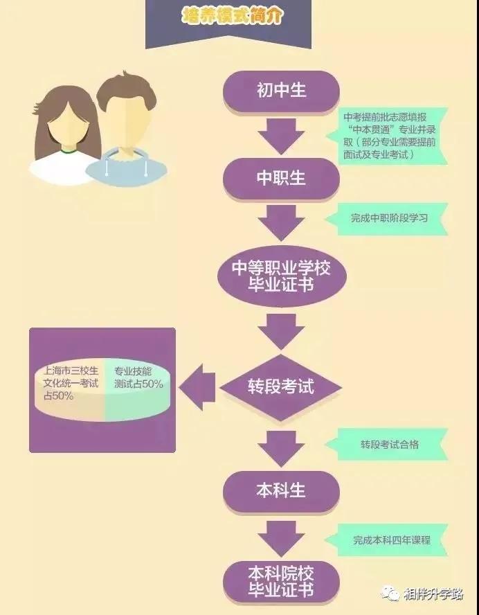 中本贯通2020分数线和普高分数线,中高职贯通招生条件