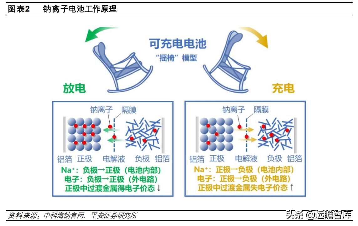 钠电池核心材料梳理盘点竞争格局,钠电池产业化即将迎来破晓时刻