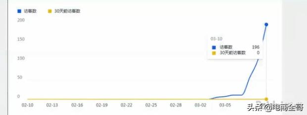 如何依靠直通车引爆自然搜索流量,直通车如何带动自然搜流量