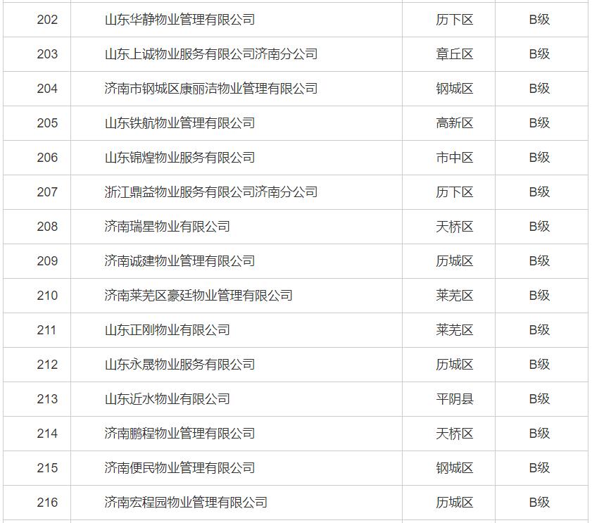 济南物业最差小区排行,济南最新物业企业信用排名