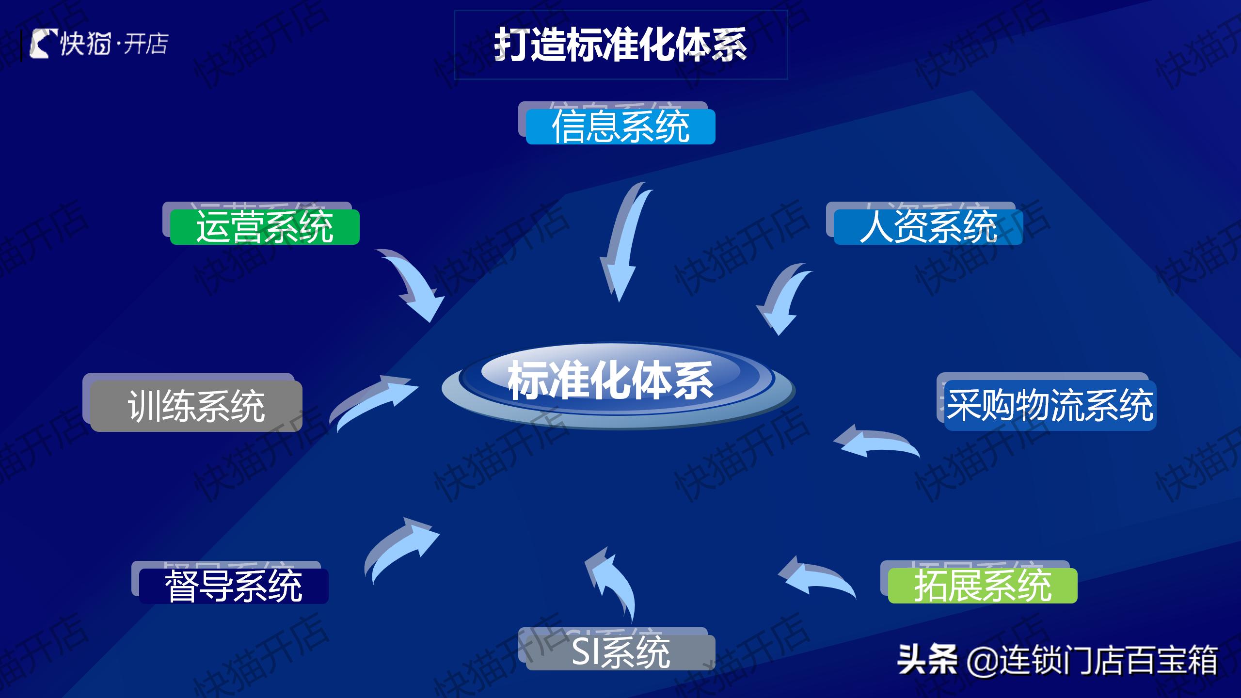 连锁顶层设计视频,连锁公司如何设计架构利于上市