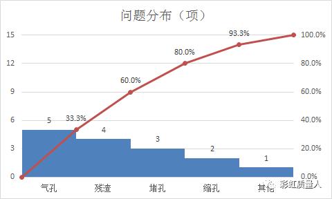 平数分布图excel怎样做,excel表格怎么画排列图