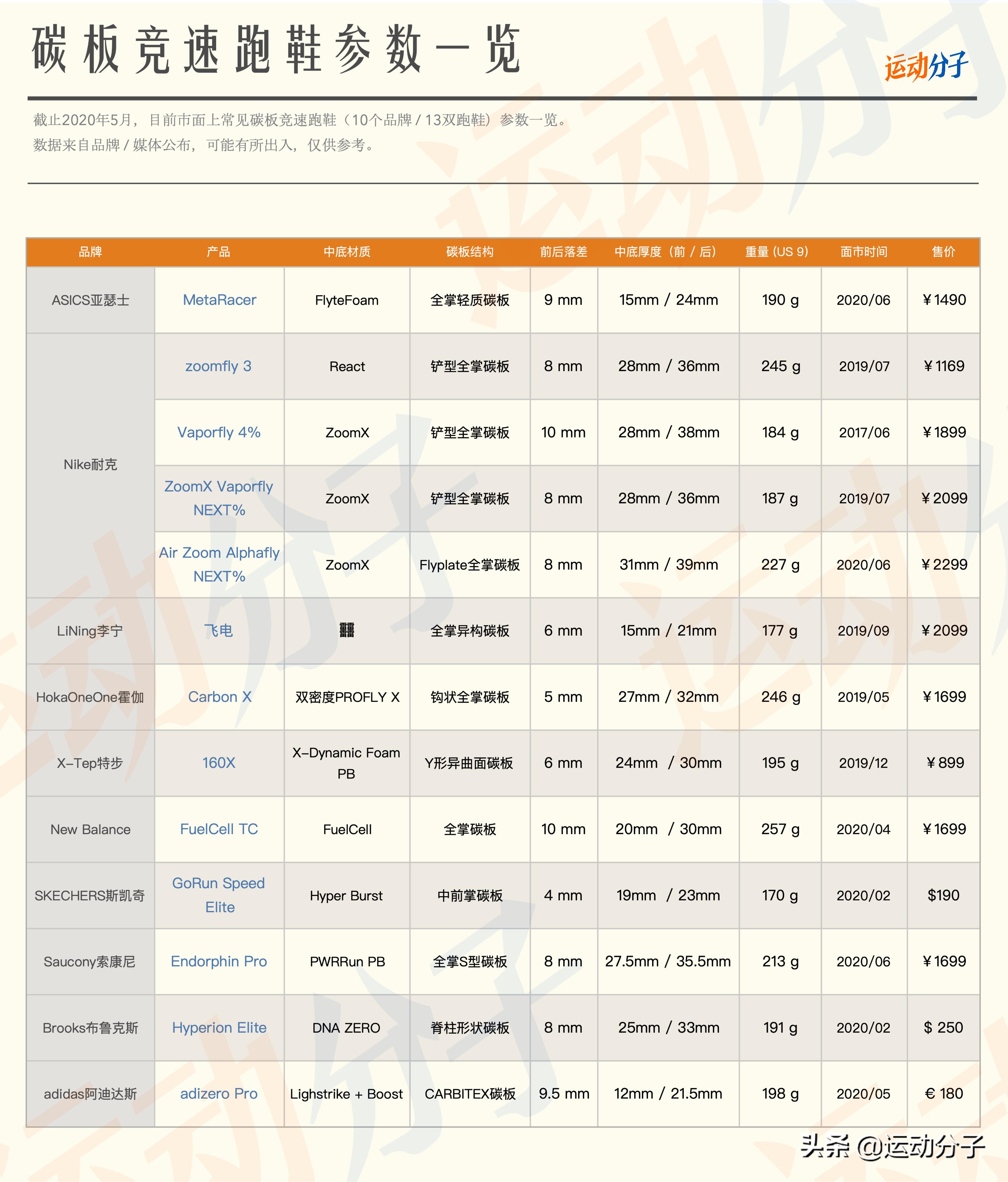 asics亚瑟士跑鞋哪个系列好,亚瑟士asicsmetarise实战测评