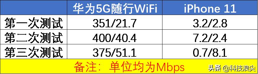 鍗庝负5g闅忚韩wifi娣卞害璇勬祴,鍗庝负5g闅忚韩wifi瑙嗛璇勬祴
