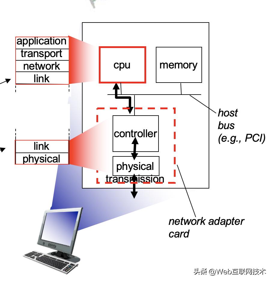 计算机网络原理网络层预习,链路层需要解决的问题