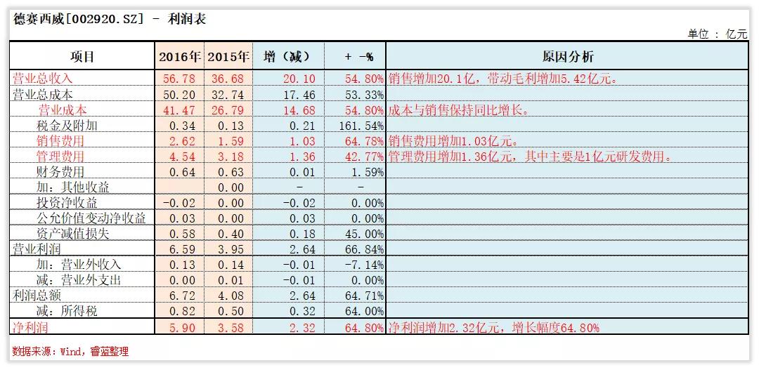 德赛西威龙头,维持德赛西威业绩