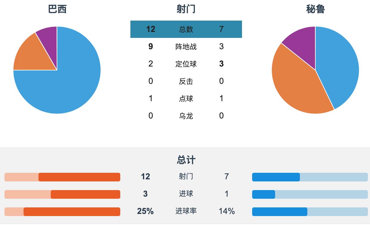 美洲杯巴西4-0胜秘鲁,巴西秘鲁夺队史第九次美洲杯冠军