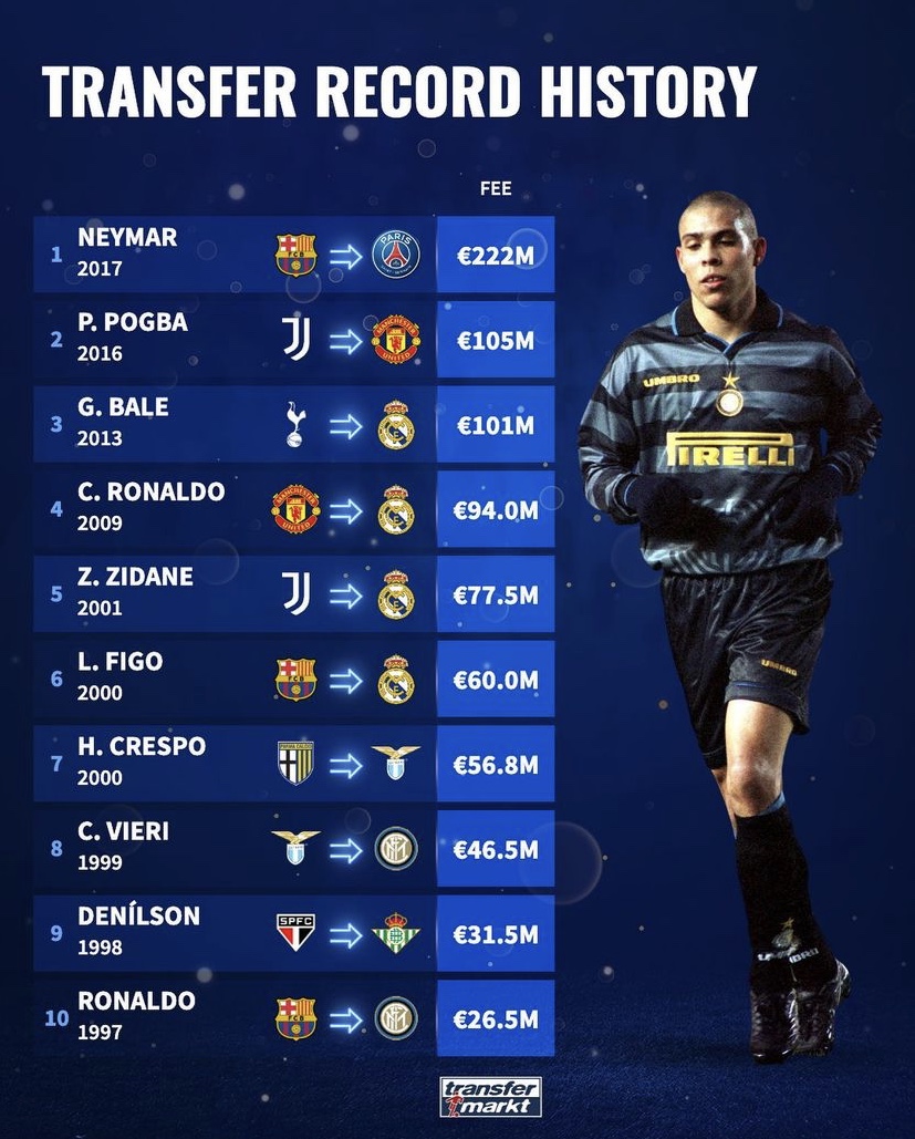 足坛破纪录转会,足坛最成功十大转会