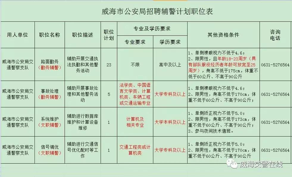 威海交警招聘辅警30人，缴纳“五险一金”！5月27日开始报名